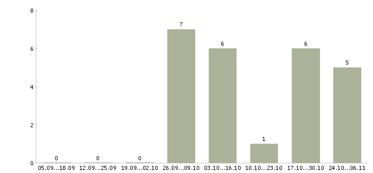 Работа охранник разряда в Казани - Число вакансий в Казани по специальности охранник разряда за 2 месяца