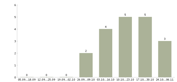 Работа электромонтёры в Казани - Число вакансий в Казани по специальности электромонтёры за 2 месяца