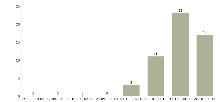 Работа водитель е в Калининграде - Число вакансий в Калининграде по специальности водитель е за 2 месяца