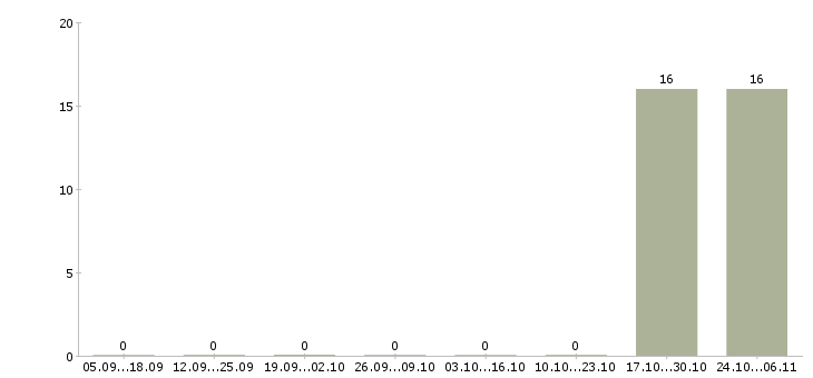 Работа водитель категории все в Калининграде - Число вакансий в Калининграде по специальности водитель категории все за 2 месяца