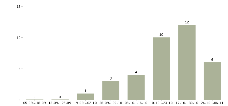 Работа заместитель директора в Калуге - Число вакансий в Калуге по специальности заместитель директора за 2 месяца