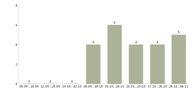 Работа маляры в Кемерово - Число вакансий в Кемерово по специальности маляры за 2 месяца