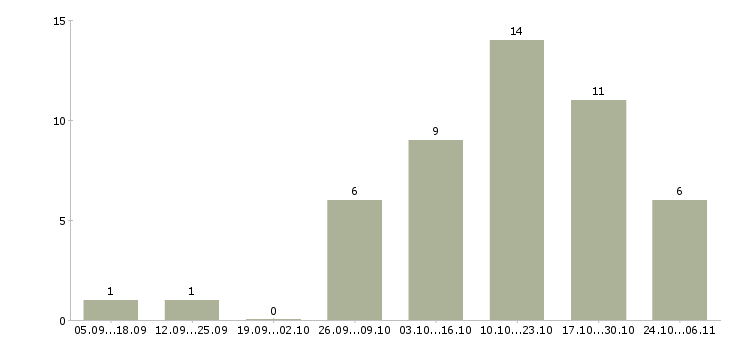 Работа пекари в Кирове - Число вакансий в Кирове по специальности пекари за 2 месяца