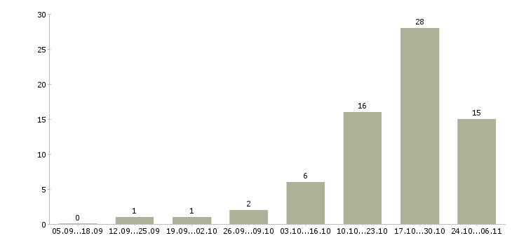 Работа удалённая вакансия в Кирове - Число вакансий в Кирове по специальности удалённая вакансия за 2 месяца