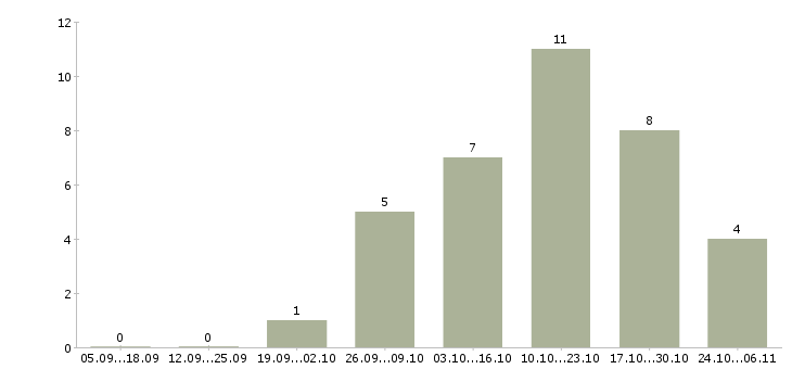 Работа оператор на телефон в Коломне - Число вакансий в Коломне по специальности оператор на телефон за 2 месяца