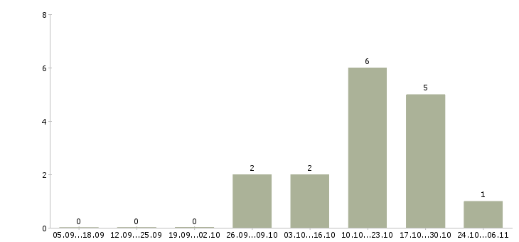 Работа ученик в Кургане - Число вакансий в Кургане по специальности ученик за 2 месяца