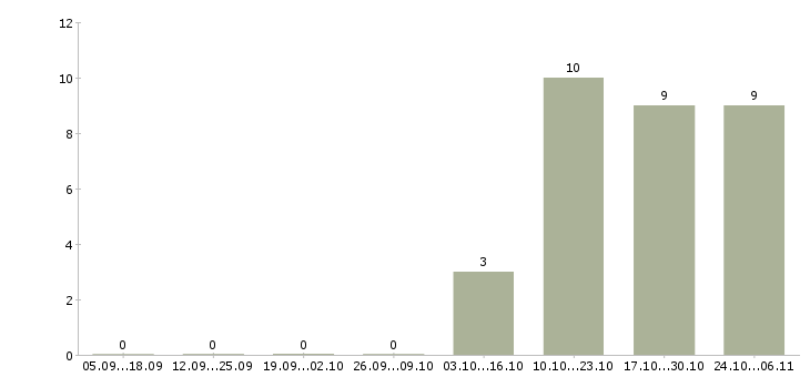 Работа водитель е в Липецке - Число вакансий в Липецке по специальности водитель е за 2 месяца