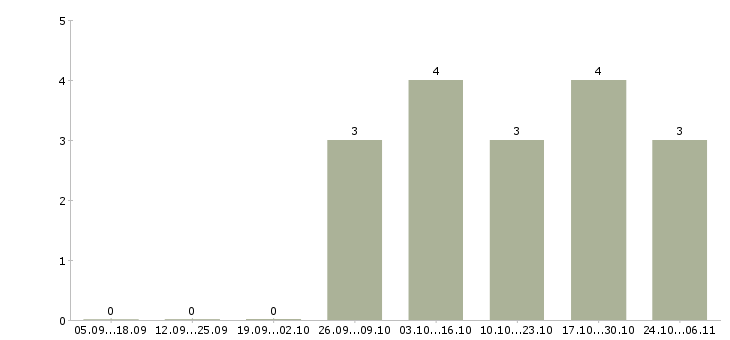 Работа охранник с лицензией в Липецке - Число вакансий в Липецке по специальности охранник с лицензией за 2 месяца