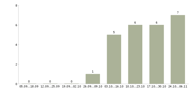 Работа помощник для руководителя в Магнитогорске - Число вакансий в Магнитогорске по специальности помощник для руководителя за 2 месяца