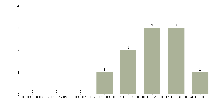 Работа водитель на личном автомобиле в Новокузнецке - Число вакансий в Новокузнецке по специальности водитель на личном автомобиле за 2 месяца
