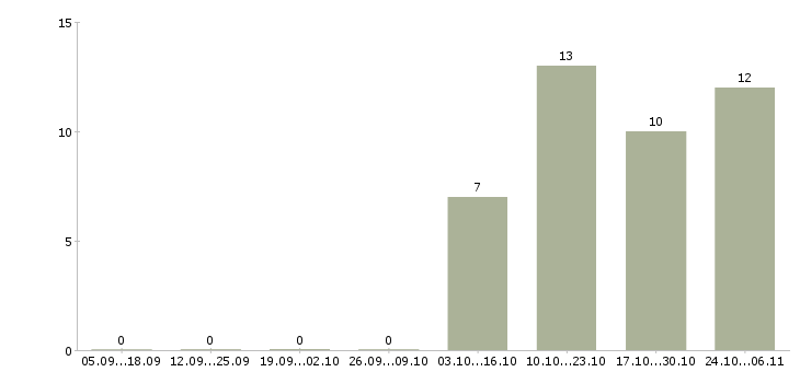 Работа водитель автомобиля в Ногинске - Число вакансий в Ногинске по специальности водитель автомобиля за 2 месяца