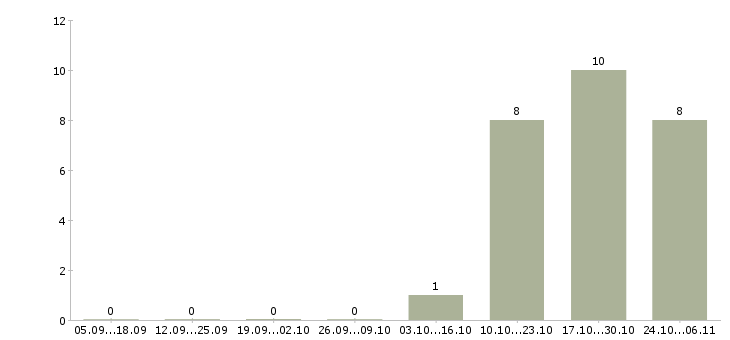 Работа диспетчер на телефоне в Оренбурге - Число вакансий в Оренбурге по специальности диспетчер на телефоне за 2 месяца