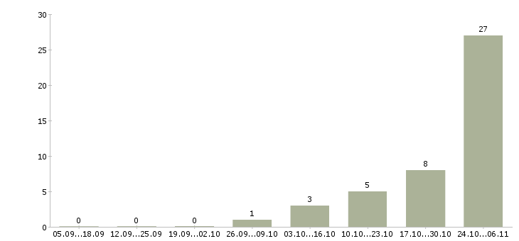 Работа студентам без опыта в Оренбурге - Число вакансий в Оренбурге по специальности студентам без опыта за 2 месяца