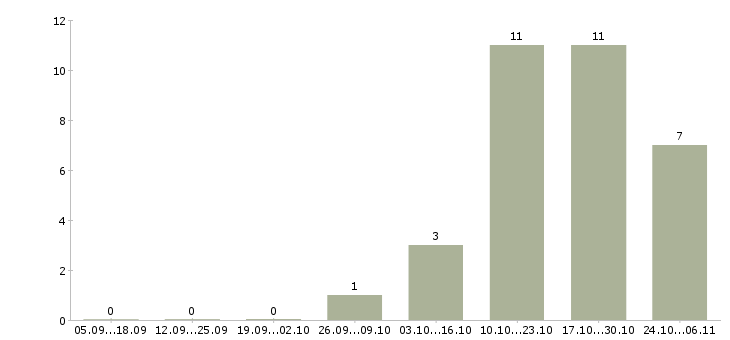 Работа зарабатывай без вложений в Пензе - Число вакансий в Пензе по специальности зарабатывай без вложений за 2 месяца