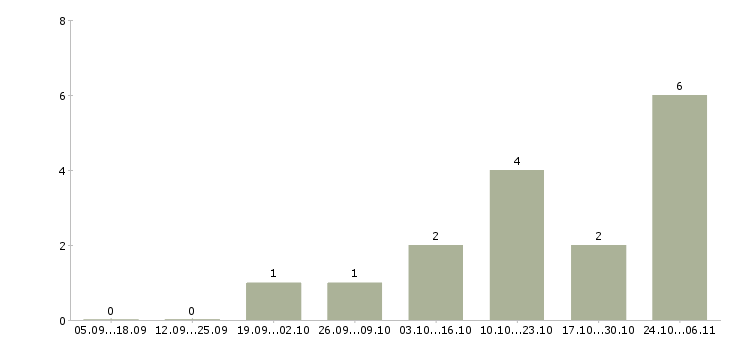 Работа водитель категории все в Перми - Число вакансий в Перми по специальности водитель категории все за 2 месяца