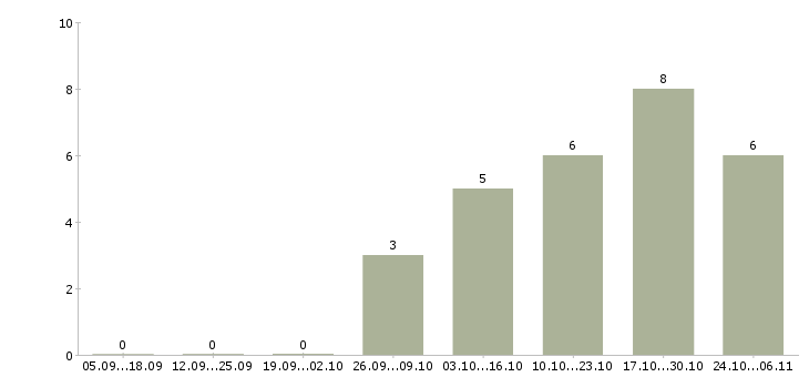 Работа детский врач в Подольске - Число вакансий в Подольске по специальности детский врач за 2 месяца