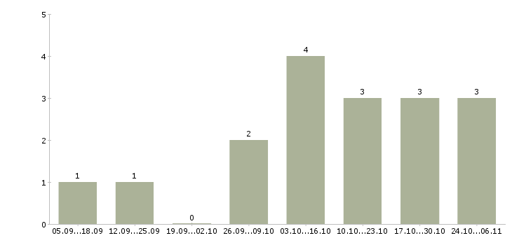 Работа врач хирург в Самаре - Число вакансий в Самаре по специальности врач хирург за 2 месяца