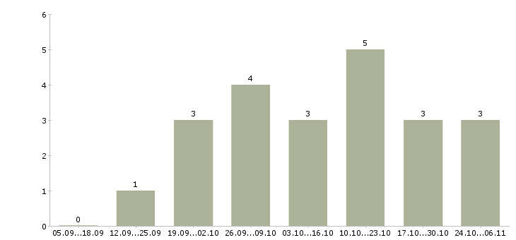Работа медсестры в Самаре - Число вакансий в Самаре по специальности медсестры за 2 месяца