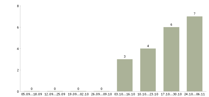 Работа руководитель it отдела в Самаре - Число вакансий в Самаре по специальности руководитель it отдела за 2 месяца