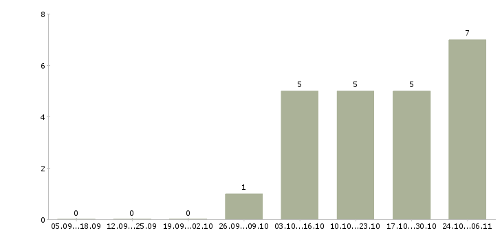 Работа водитель личный в Смоленске - Число вакансий в Смоленске по специальности водитель личный за 2 месяца