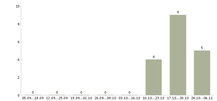 Работа водитель на автобус в Смоленске - Число вакансий в Смоленске по специальности водитель на автобус за 2 месяца