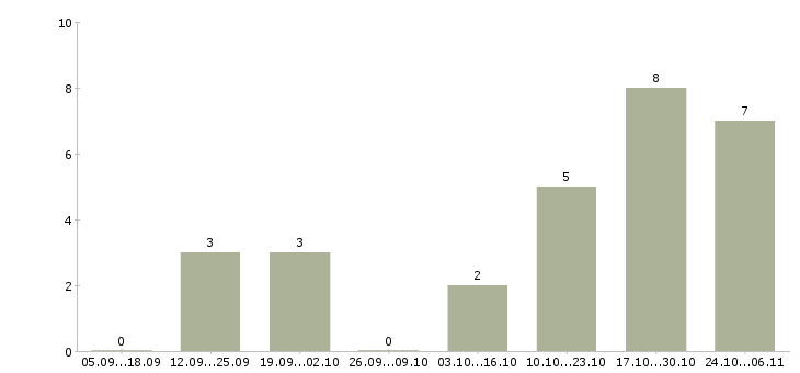 Работа водитель категории в Солнечногорске - Число вакансий в Солнечногорске по специальности водитель категории за 2 месяца