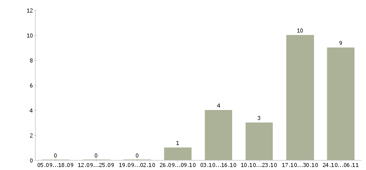 Работа управление персоналом в Солнечногорске - Число вакансий в Солнечногорске по специальности управление персоналом за 2 месяца