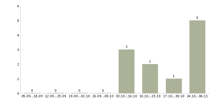 Работа бухгалтер по отчетности в Сочи - Число вакансий в Сочи по специальности бухгалтер по отчетности за 2 месяца