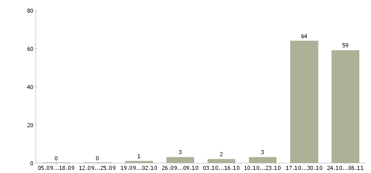 Работа делай деньги в Ставрополе - Число вакансий в Ставрополе по специальности делай деньги за 2 месяца