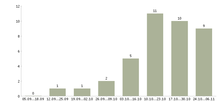 Работа инженер главный в Ставрополе - Число вакансий в Ставрополе по специальности инженер главный за 2 месяца