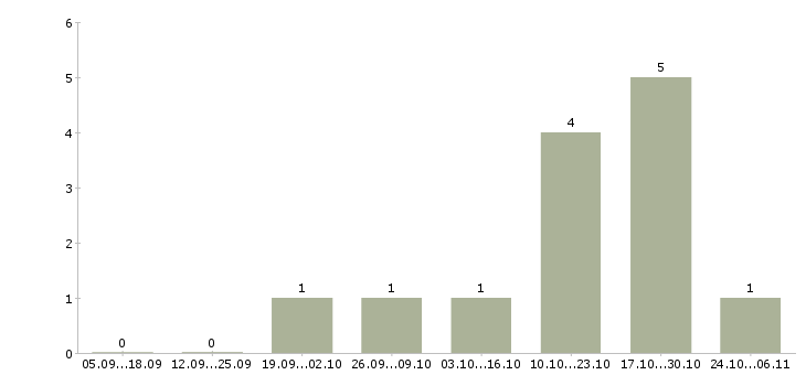 Работа делопроизводство в Сыктывкаре - Число вакансий в Сыктывкаре по специальности делопроизводство за 2 месяца