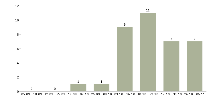 Работа диспетчеры в Тамбове - Число вакансий в Тамбове по специальности диспетчеры за 2 месяца