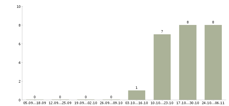 Работа консультант онлайн в Твери - Число вакансий в Твери по специальности консультант онлайн за 2 месяца