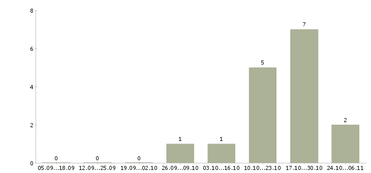Работа прорабы в Тольятти - Число вакансий в Тольятти по специальности прорабы за 2 месяца