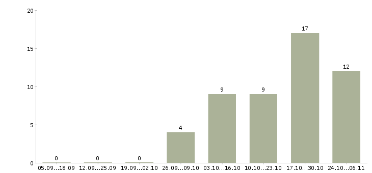 Работа официанты в Туле - Число вакансий в Туле по специальности официанты за 2 месяца