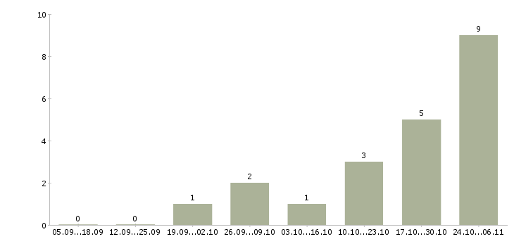 Работа наборщики в Тюмени - Число вакансий в Тюмени по специальности наборщики за 2 месяца