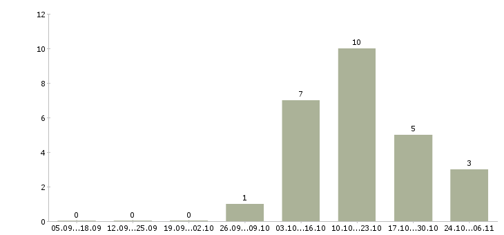 Работа санитарки в Тюмени - Число вакансий в Тюмени по специальности санитарки за 2 месяца