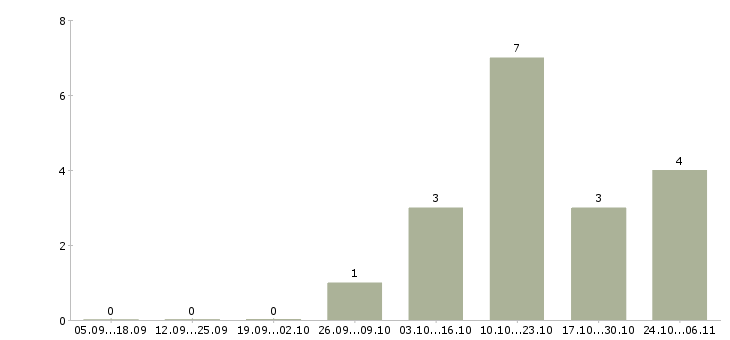 Работа водитель на личном автомобиле в Ульяновске - Число вакансий в Ульяновске по специальности водитель на личном автомобиле за 2 месяца
