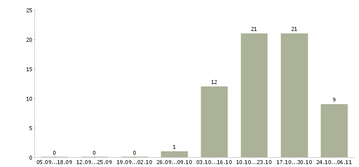 Работа подработка с ежедневной оплатой в Уфе - Число вакансий в Уфе по специальности подработка с ежедневной оплатой за 2 месяца