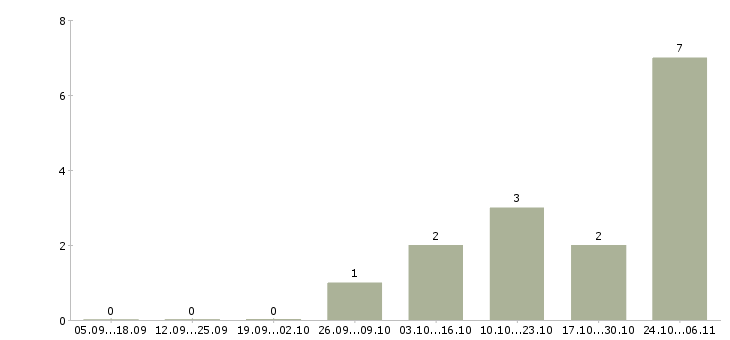 Работа водители погрузчика в Энгельсе - Число вакансий в Энгельсе по специальности водители погрузчика за 2 месяца