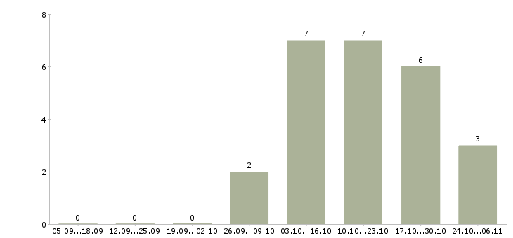 Работа студентам без опыта в Ярославле - Число вакансий в Ярославле по специальности студентам без опыта за 2 месяца