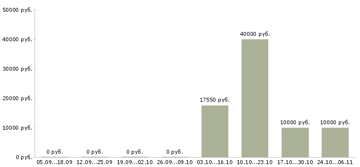 Вакансии автослесари в Оренбурге - Медиана зарплат автослесари в Оренбурге за 2 месяца