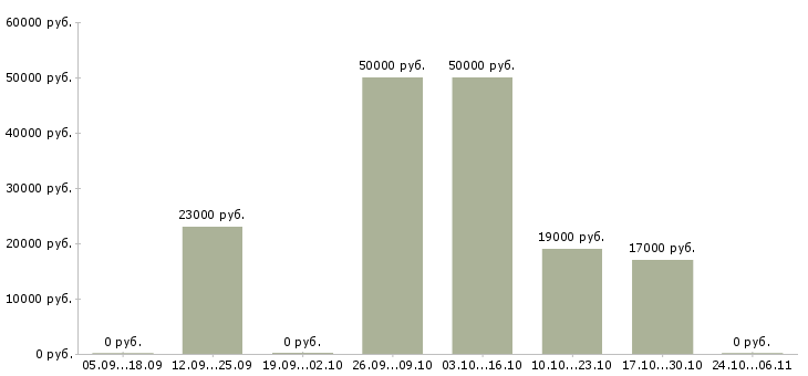 Вакансии администратор центра Коми - Медиана зарплат администратор центра Коми за 2 месяца