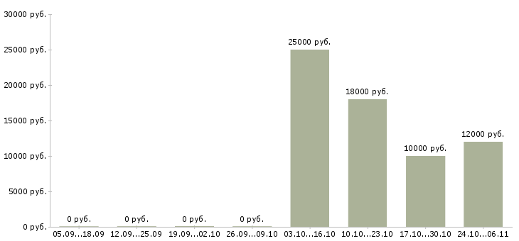 Вакансии бизнес дома в Волжском - Медиана зарплат бизнес дома в Волжском за 2 месяца