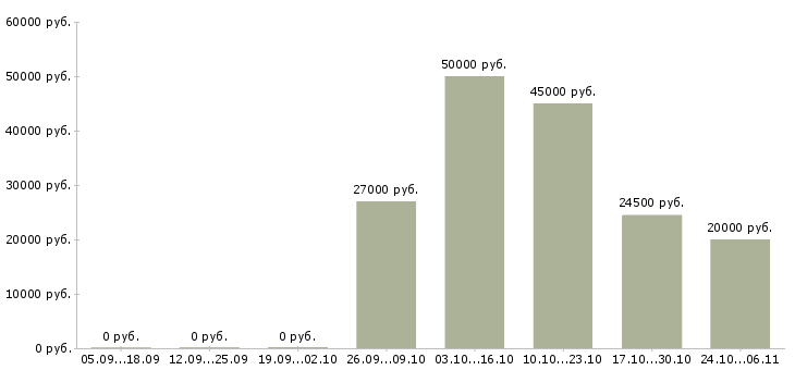 Вакансии бизнес партнер Набережные челны - Медиана зарплат бизнес партнер Набережные челны за 2 месяца