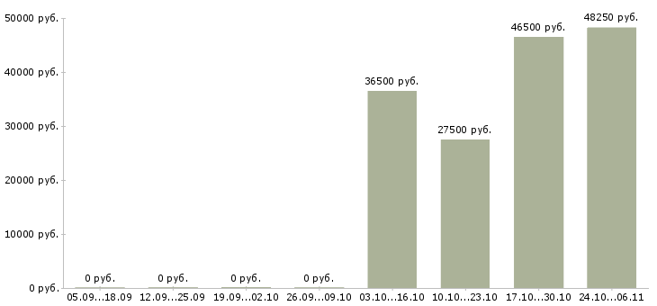 Вакансии водители категории е Мордовия - Медиана зарплат водители категории е Мордовия за 2 месяца