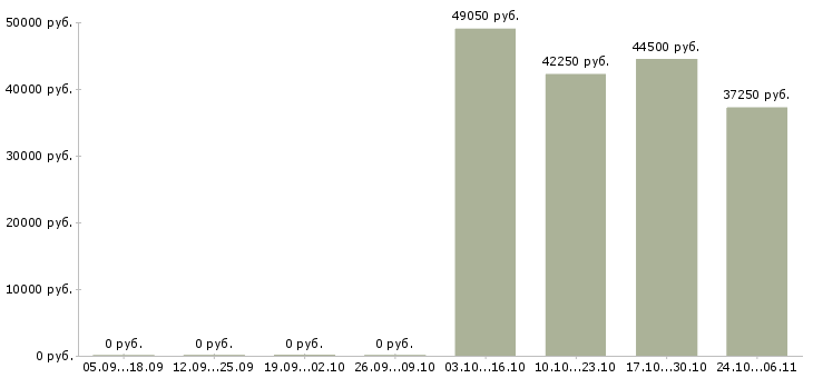 Вакансии водители категории е в Липецке - Медиана зарплат водители категории е в Липецке за 2 месяца