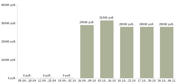 Вакансии водитель кат в в Воронеже - Медиана зарплат водитель кат в в Воронеже за 2 месяца