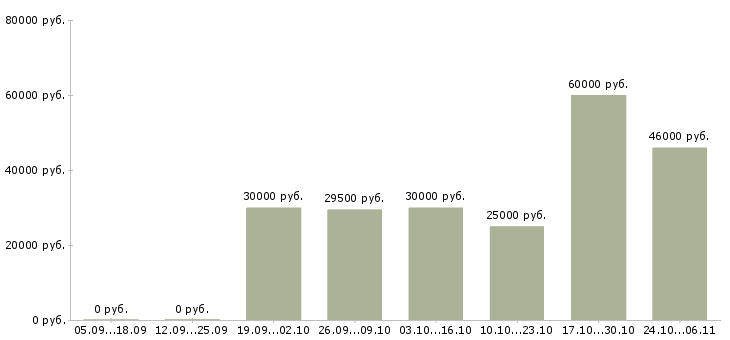 Вакансии водитель кат в в Ижевске - Медиана зарплат водитель кат в в Ижевске за 2 месяца