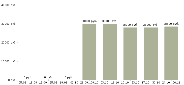 Вакансии водитель кат в в Смоленске - Медиана зарплат водитель кат в в Смоленске за 2 месяца